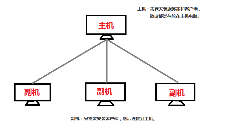 主机与副机联机图